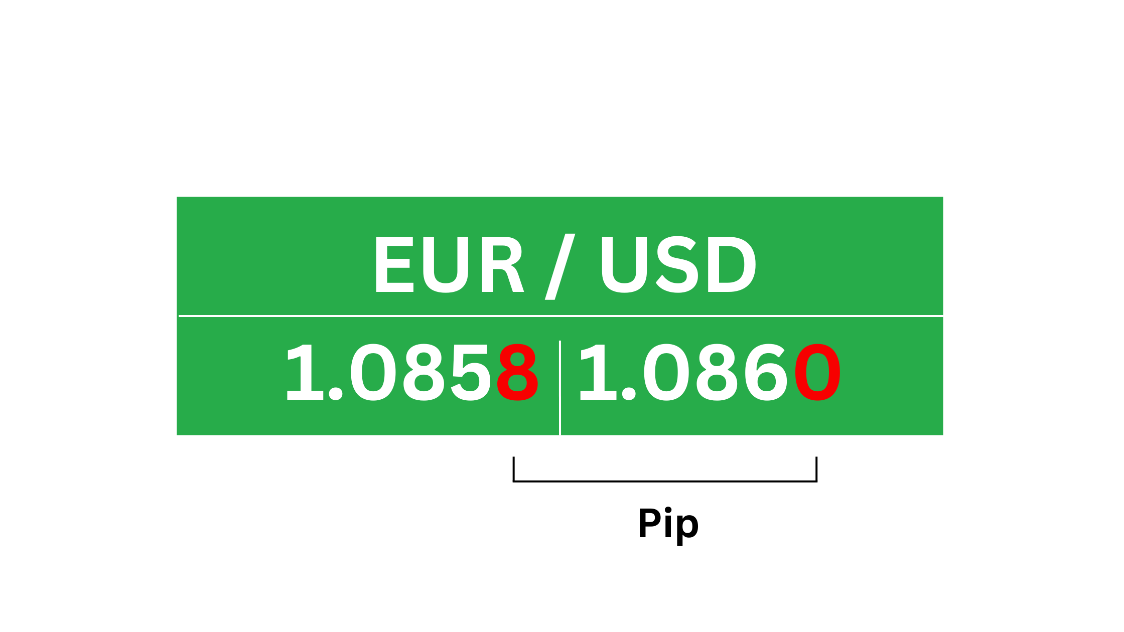 Spread in Pips