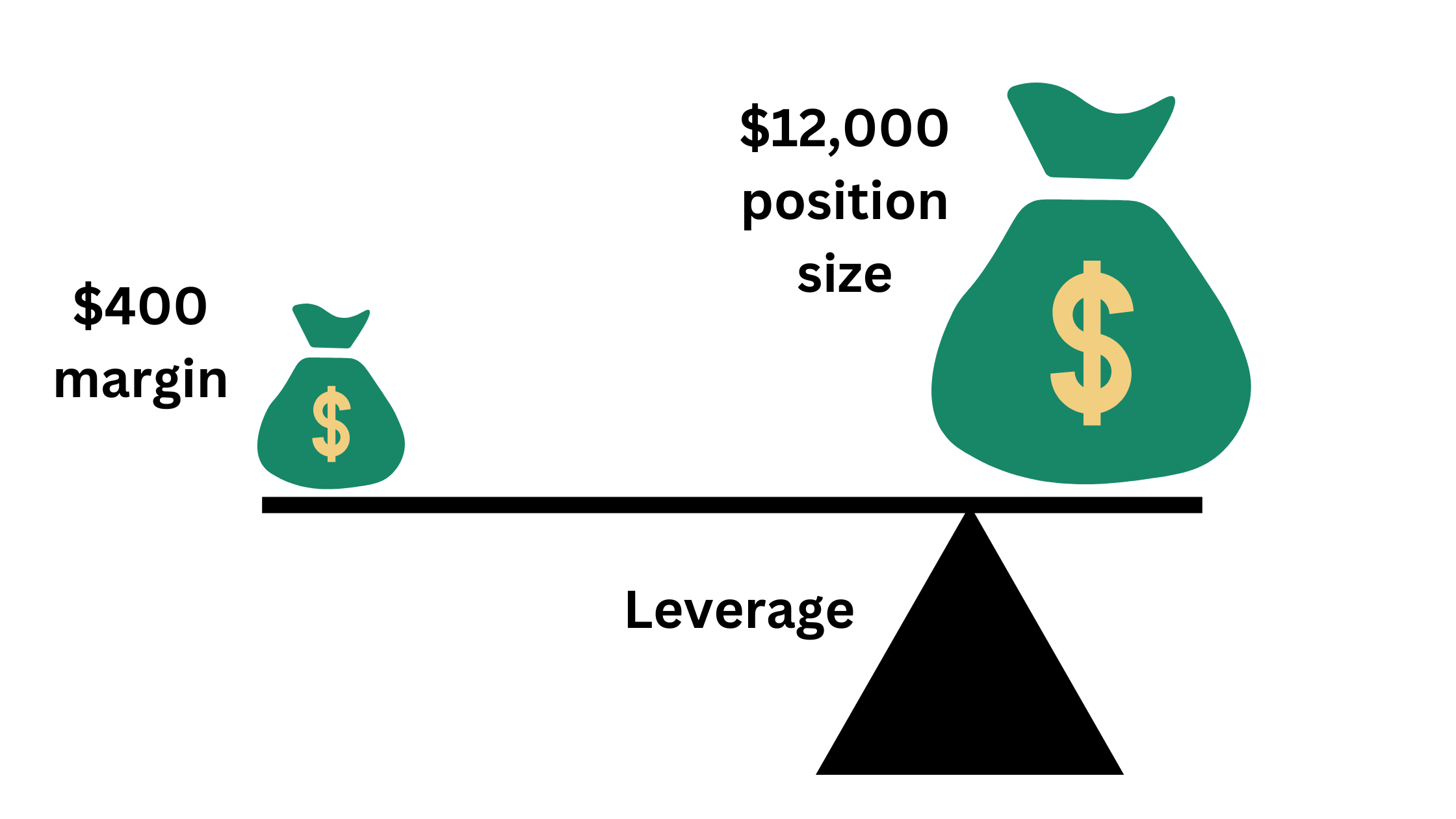 Leveraged Trade Example