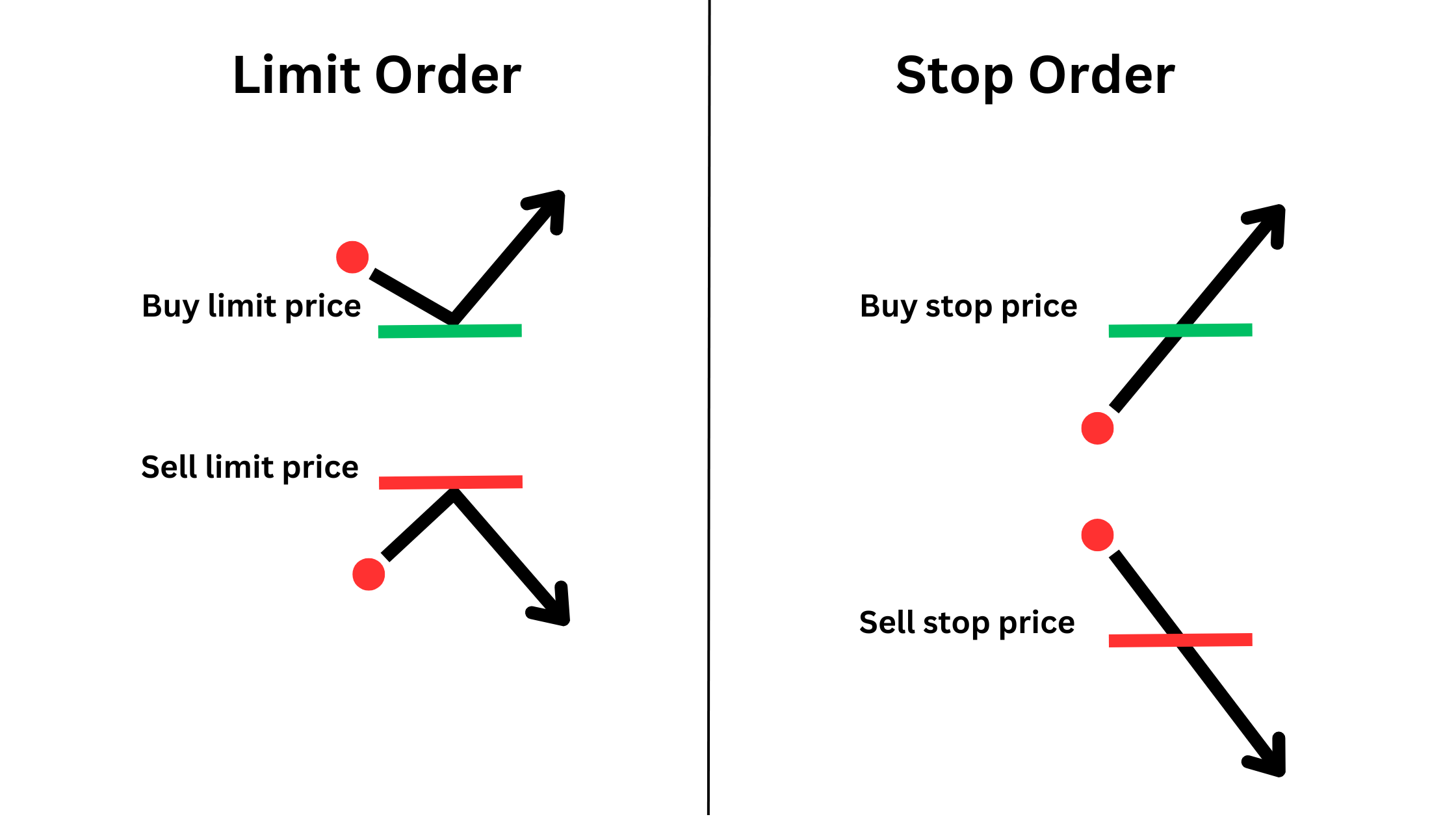 Limit Order vs. Stop Order