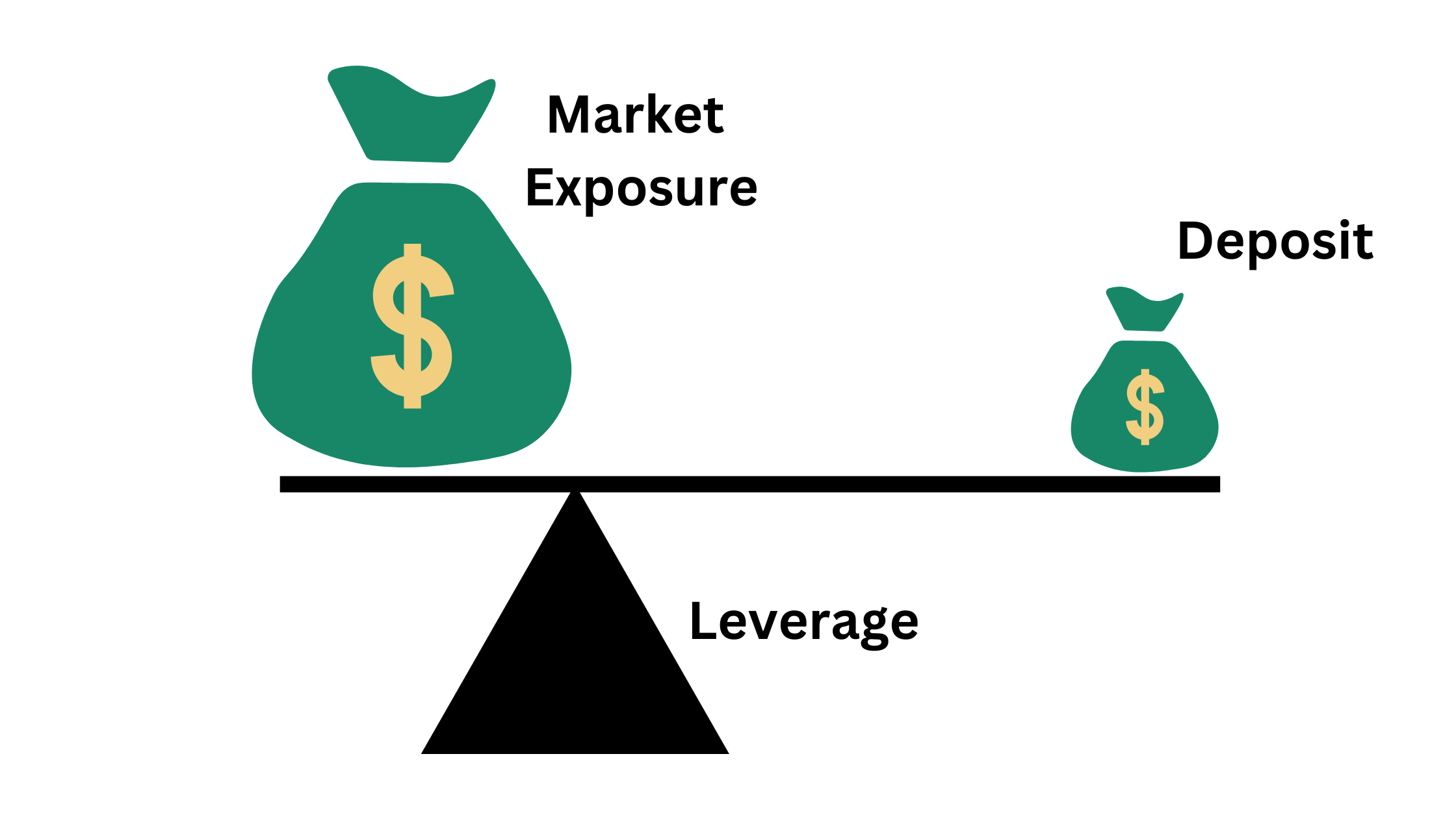 Margin Example