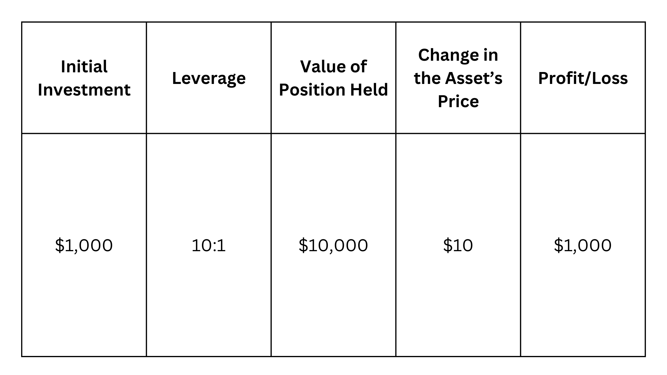 CFD Leverage Example