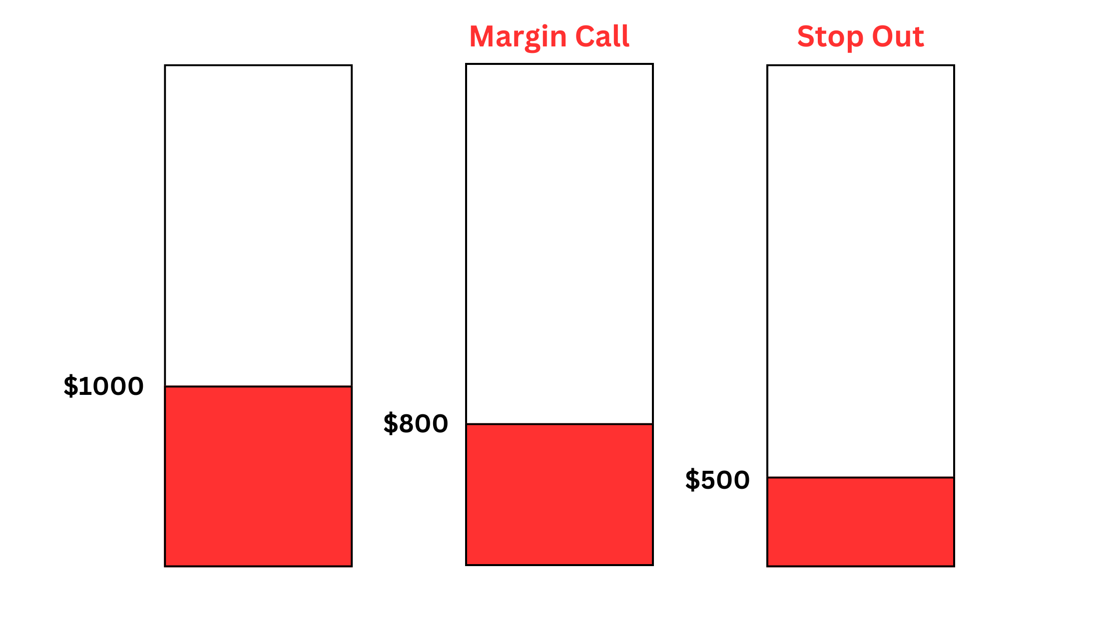 Margin Call Example - Summarised