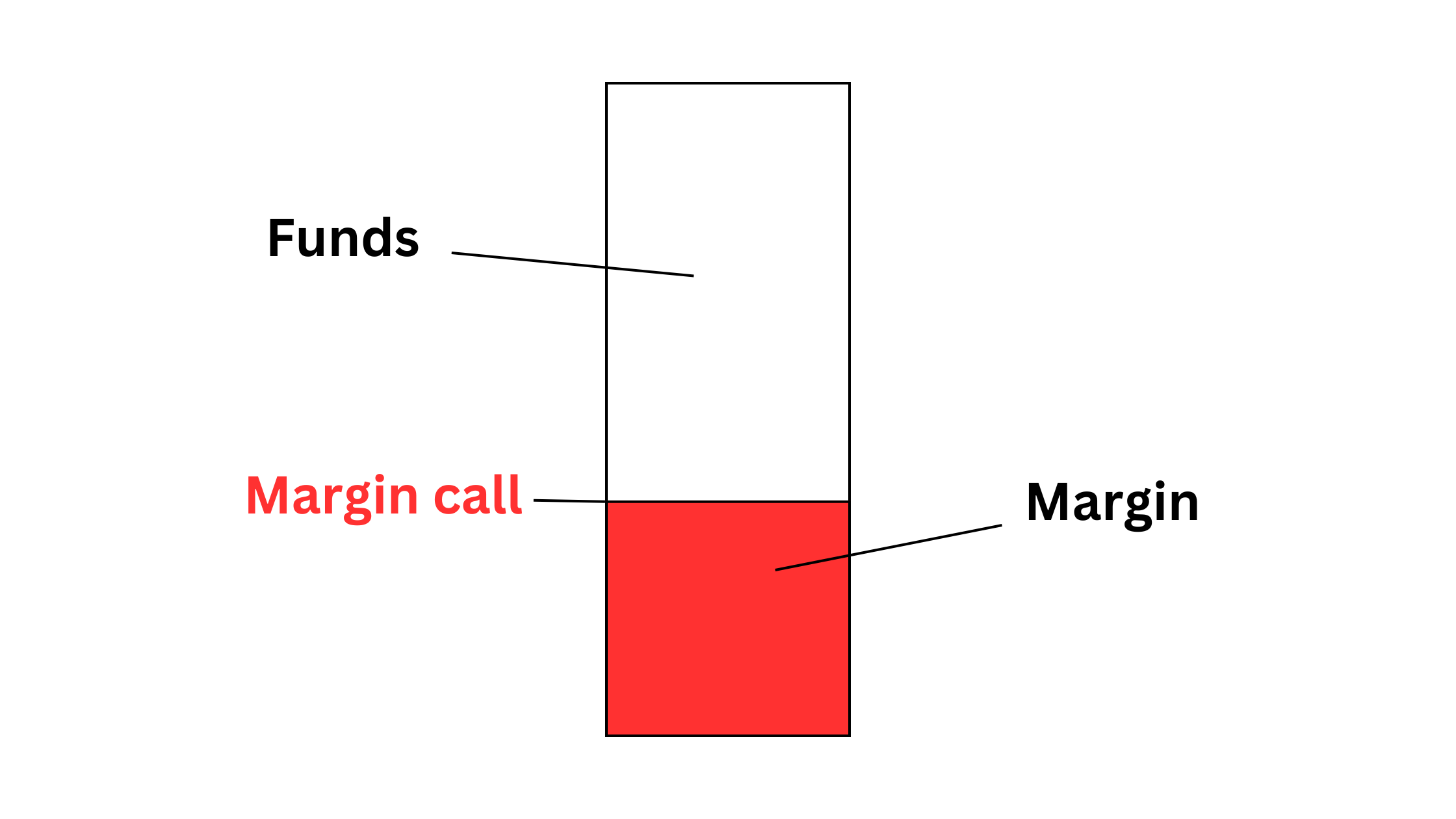 Margin Call Example